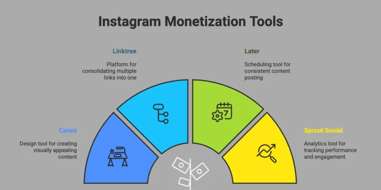 Best Instagram Promotion Tools for Monetized Accounts