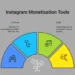Best Instagram Promotion Tools for Monetized Accounts